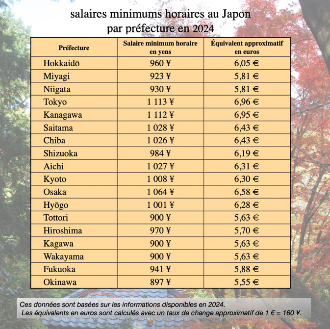 salaire minimum au Japon